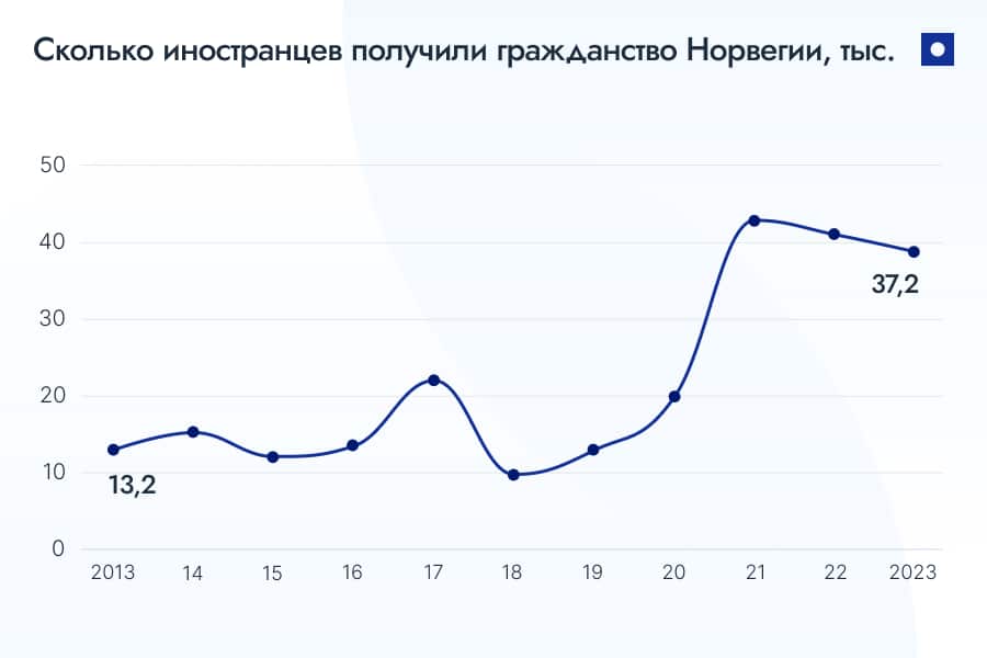 Паспорт Норвегии для россиян: Норвегия разрешила двойное гражданство