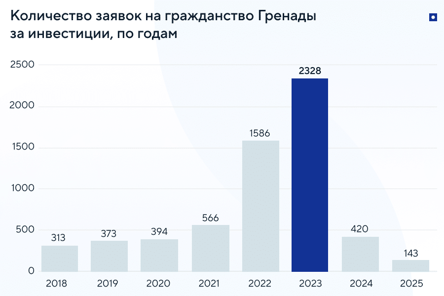 Гражданство Гренады за инвестиции