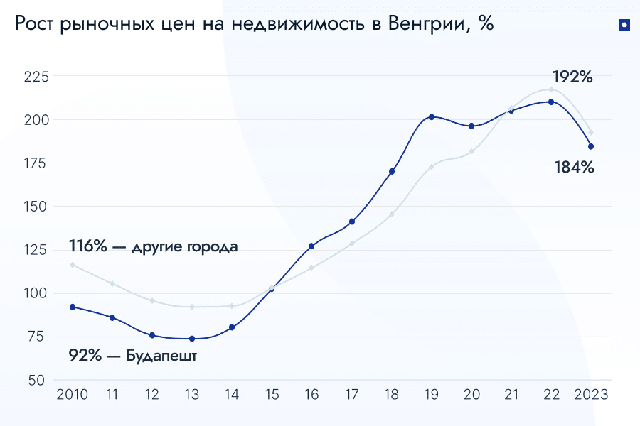 Покупка недвижимости в Венгрии. Сколько стоит квартира