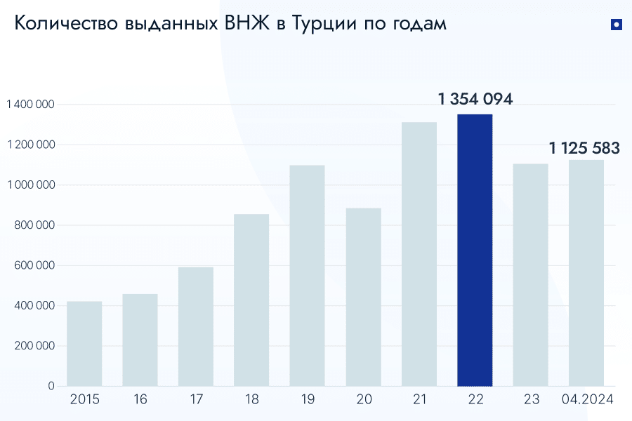Статистика выданных видов на жительство в Турции