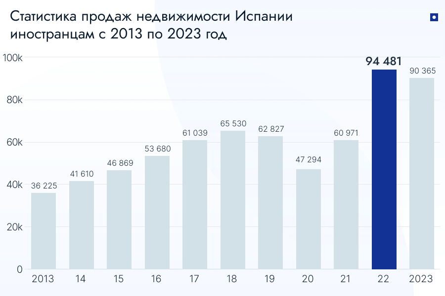 Как часто иностранцы покупают недвижимость в Испании