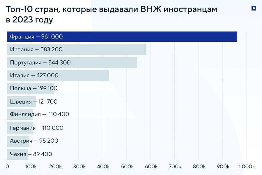 В каких странах Европы иностранцы чаще всего получают ВНЖ