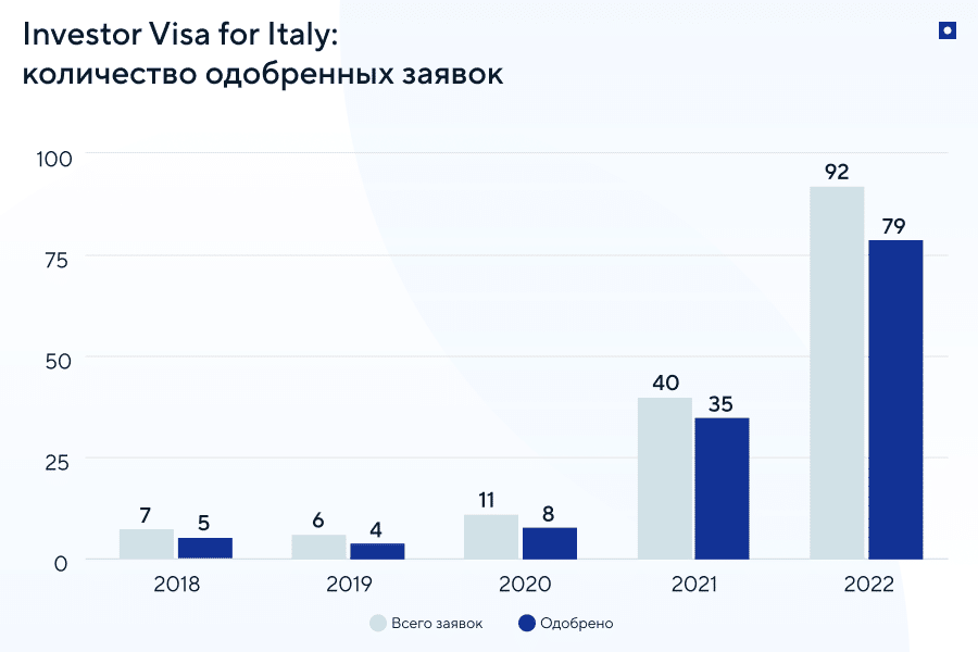 Золотая виза в Италию: количество одобренных заявок