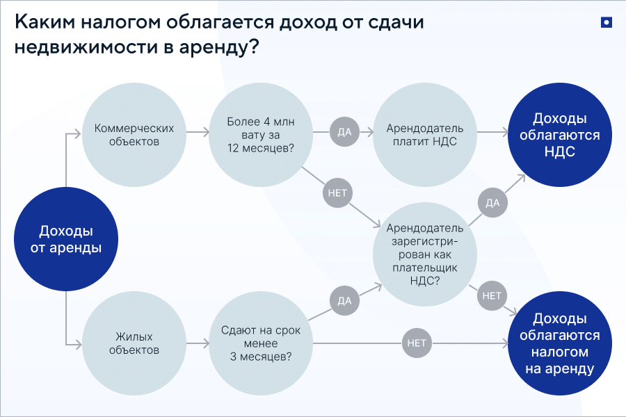 Какие налоги платить с дохода от аренды недвижимости в Вануату
