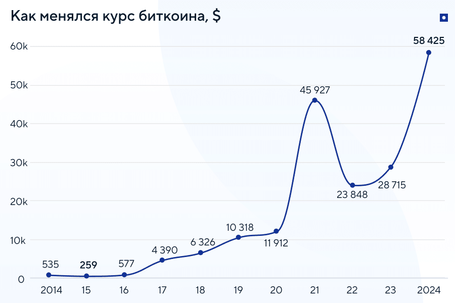 ВНЖ и гражданство за криптовалюту: как менялся курс биткоина