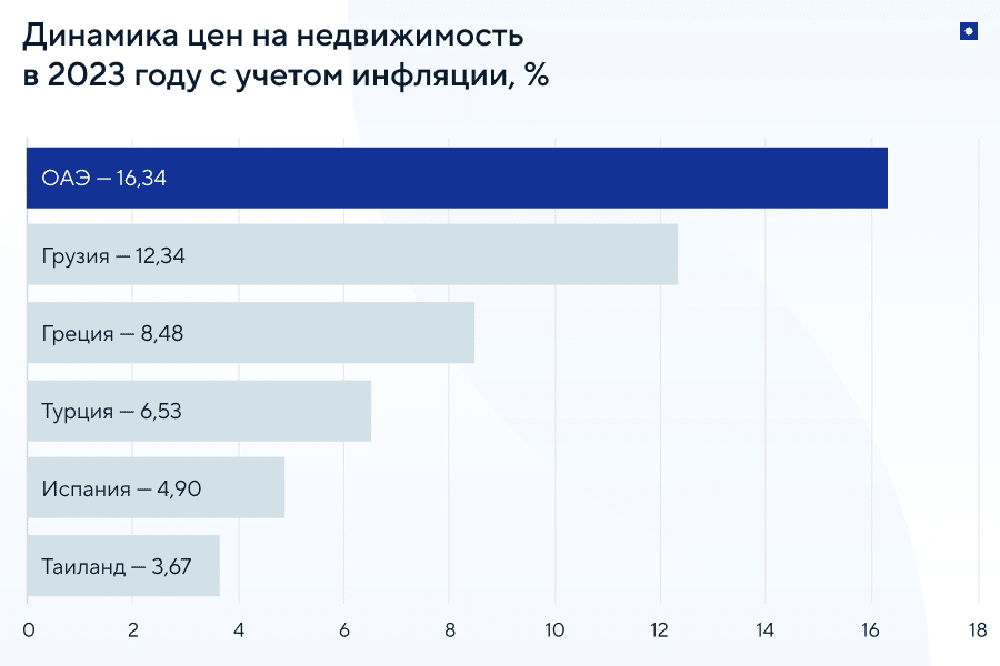 Динамика цен на зарубежную недвижимость за 2023 год