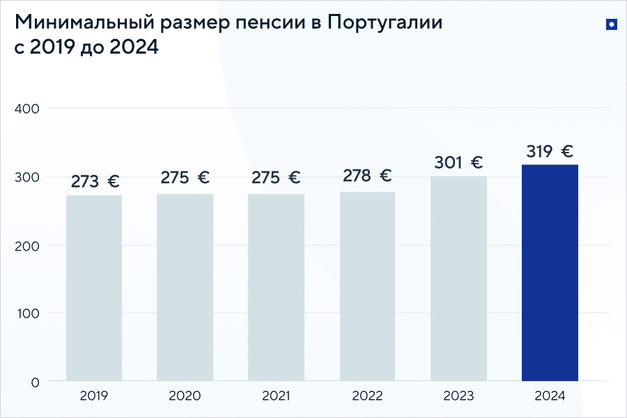 Португалия для жизни на пенсии: размер пенсии в Португалии