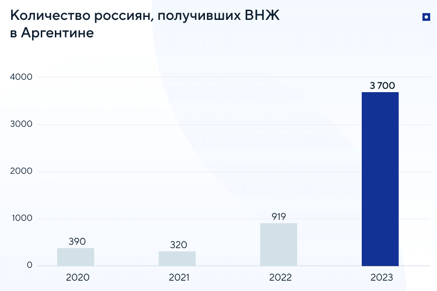 Спрос на ВНЖ в Аргентине среди россиян вырос за четыре года почти в 10 раз
