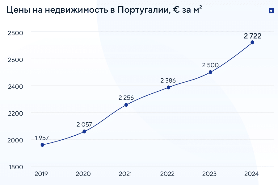 Как купить недвижимость в Португалии