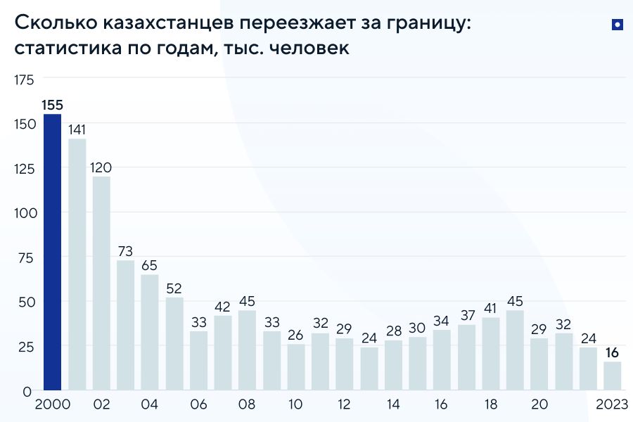 Статистика переезда из Казахстана