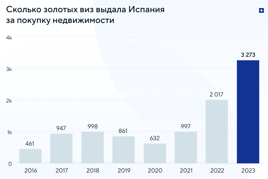Статистика выдачи ВНЖ в Испании по закрытой программе золотой визы