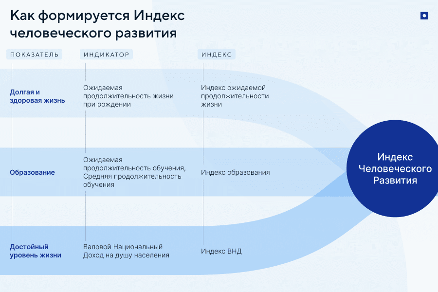 Топ стран по уровню жизни