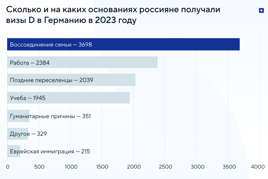 Статистика выдачи визы D в Германии россиянам