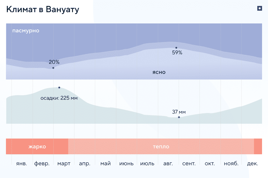 Климат Вануату