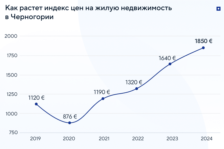 Рост цен на недвижимость в Черногории с 2019 по 2024 год