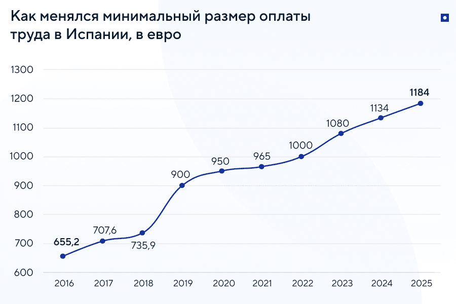 Как изменился МРОТ, или SMI, в Испании