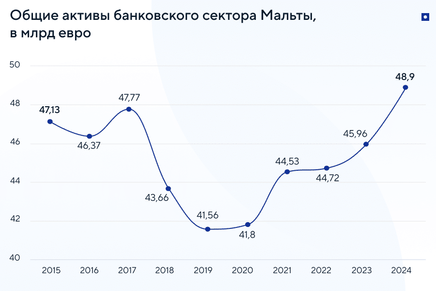 Банковская система Мальты