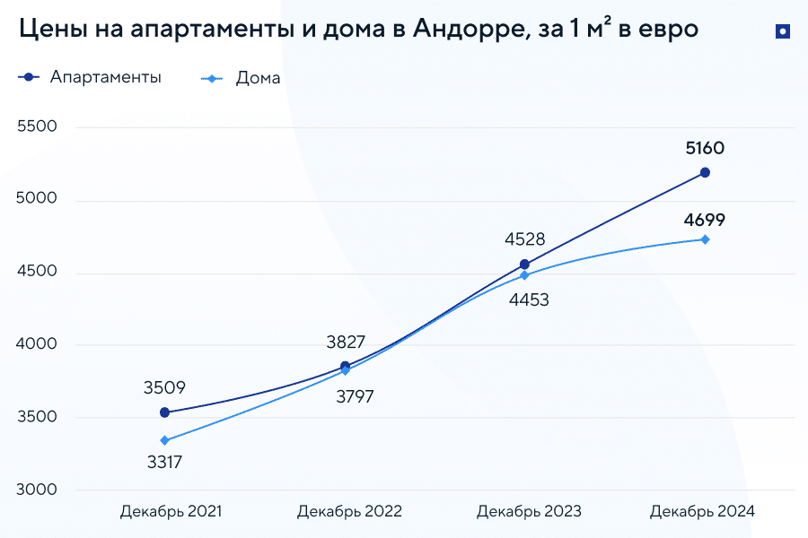 Цены на недвижимость в Андорре 