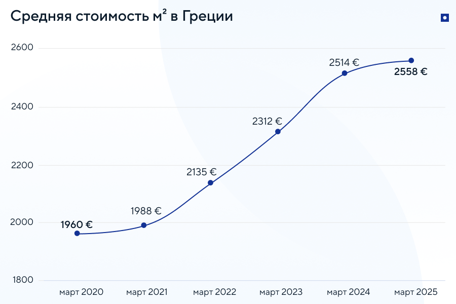 Цены на недвижимость в Греции