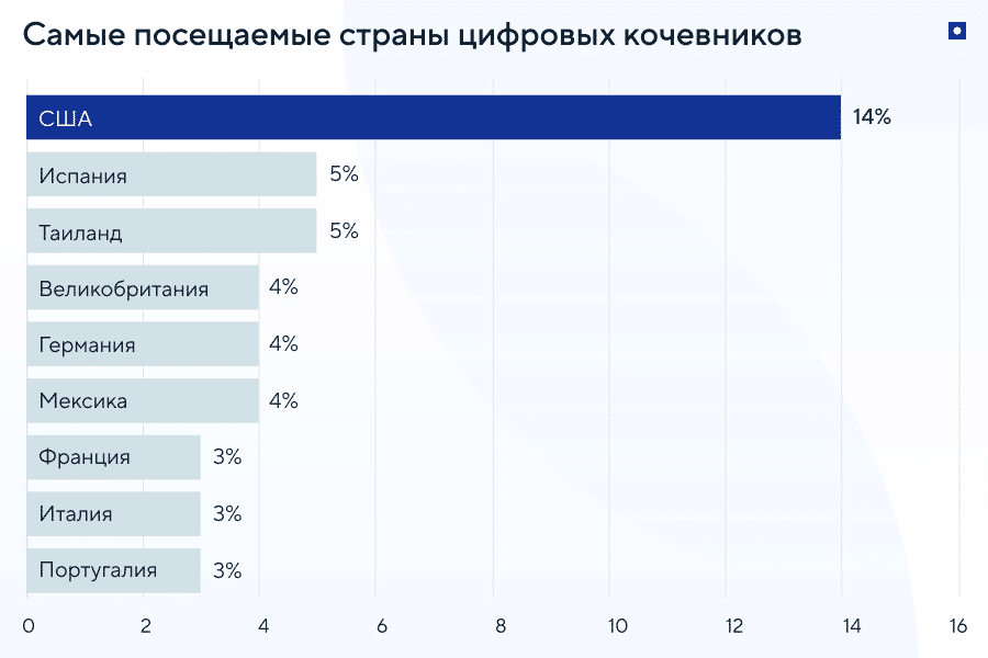 Как выбрать страну для переезда цифровым кочевникам