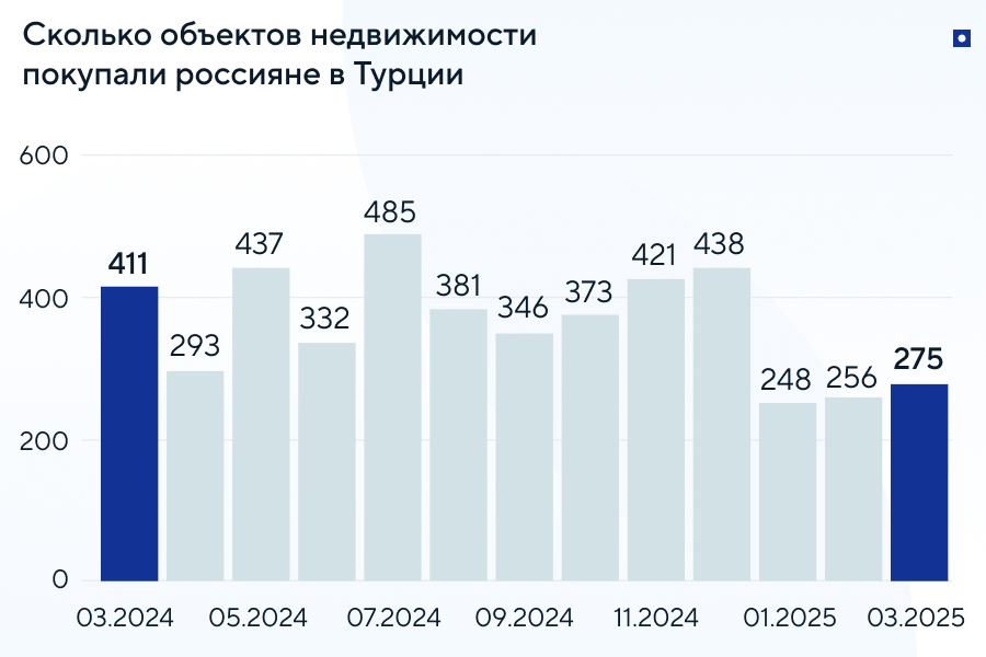Как россиянину купить недвижимость в Турции у моря