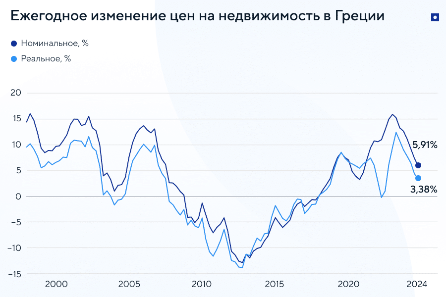 Как меняются цены на недвижимость в Греции