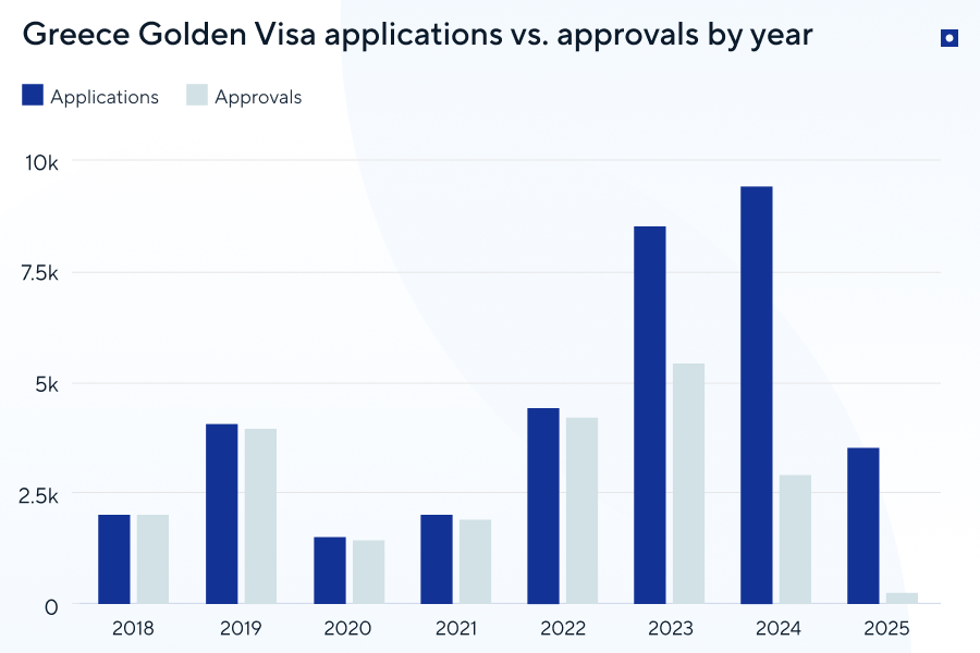 Greek Golden Visa statistics