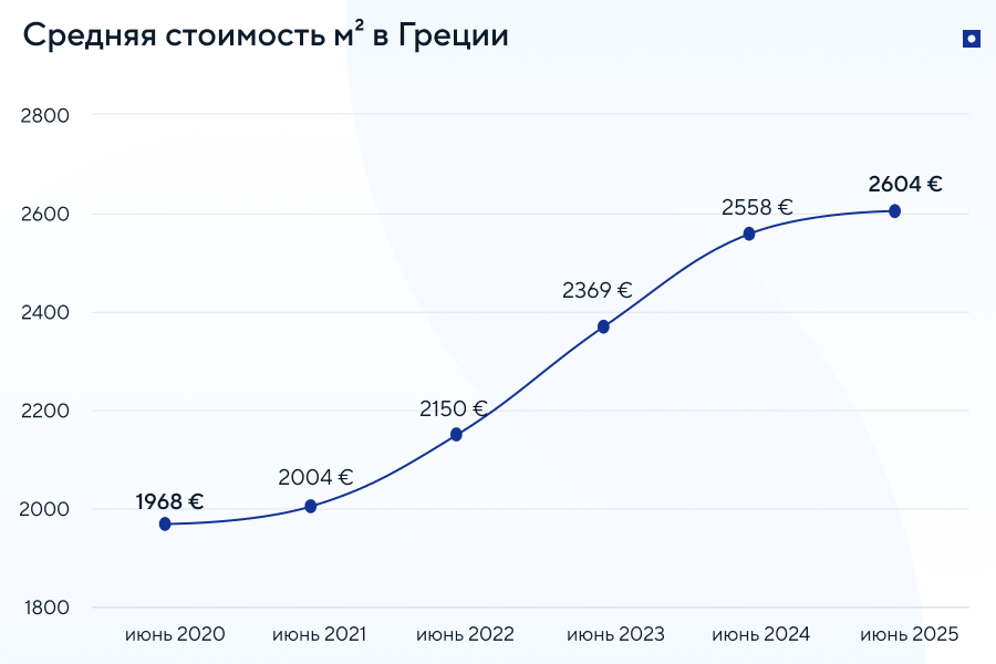 Управление недвижимость в Греции: обзор рынка