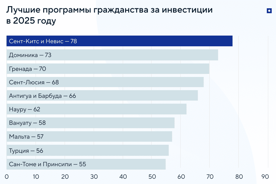 Что такое Due Diligence: мировой рейтинг программ гражданства за инвестиции