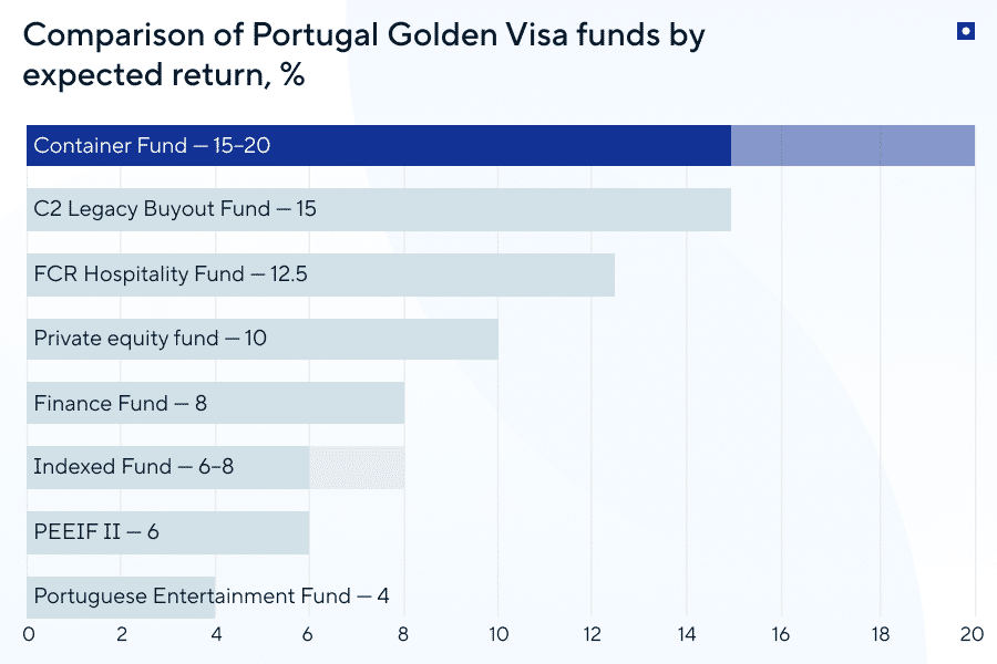 Portugal Golden Visa by fund units purchase for Iranians