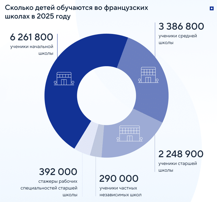 Школьное образование во Франции