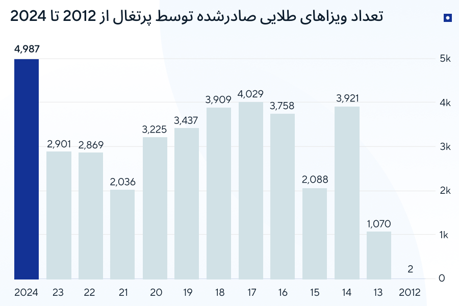 تعداد ویزاهای طلایی پرتغال صادر شده از سال ۲۰۱۲ تا ۲۰۲۵