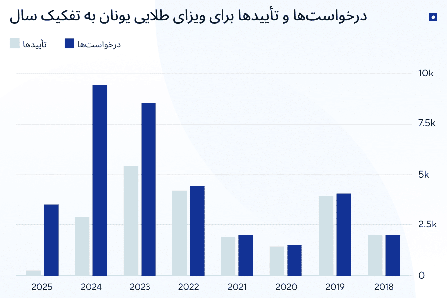 آمار ویزای طلایی یونان