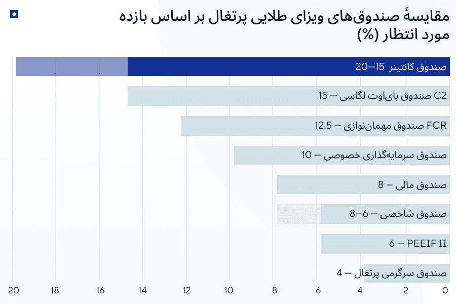 ویزای طلایی پرتغال از طریق خرید واحدهای صندوق برای ایرانیان