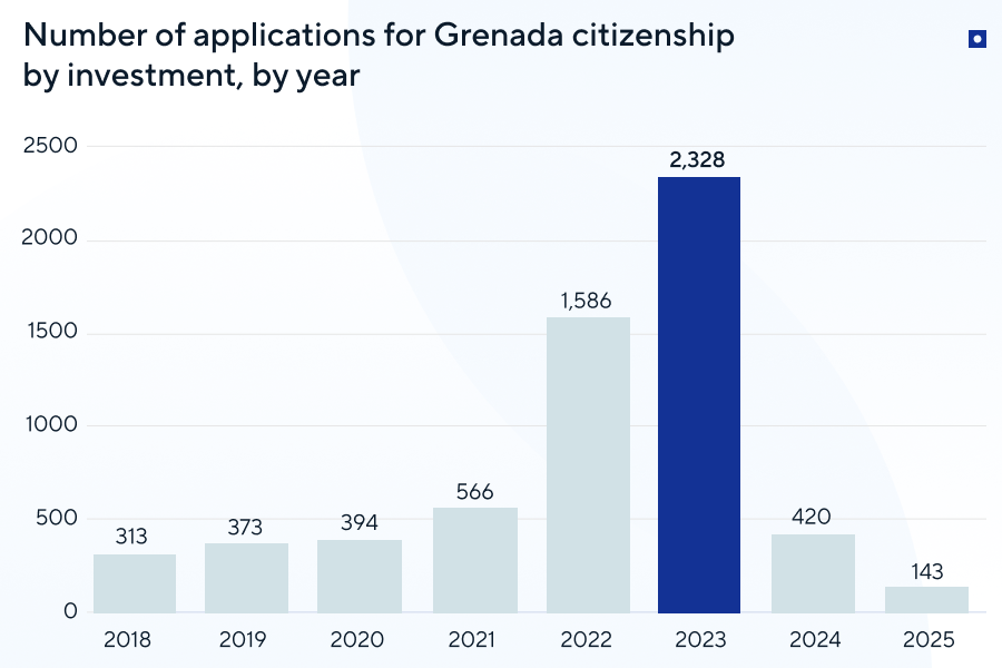 Grenada citizenship by investment for Iranians
