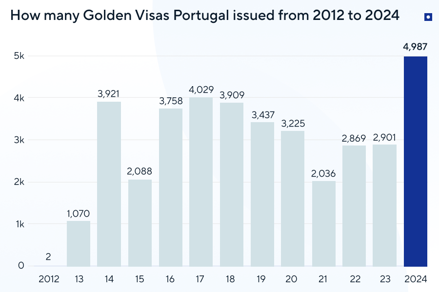 How many Golden Visas Portugal issued from 2012 to 2024