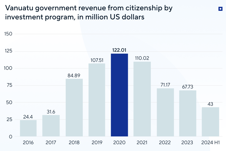 Vanuatu citizenship — government revenue