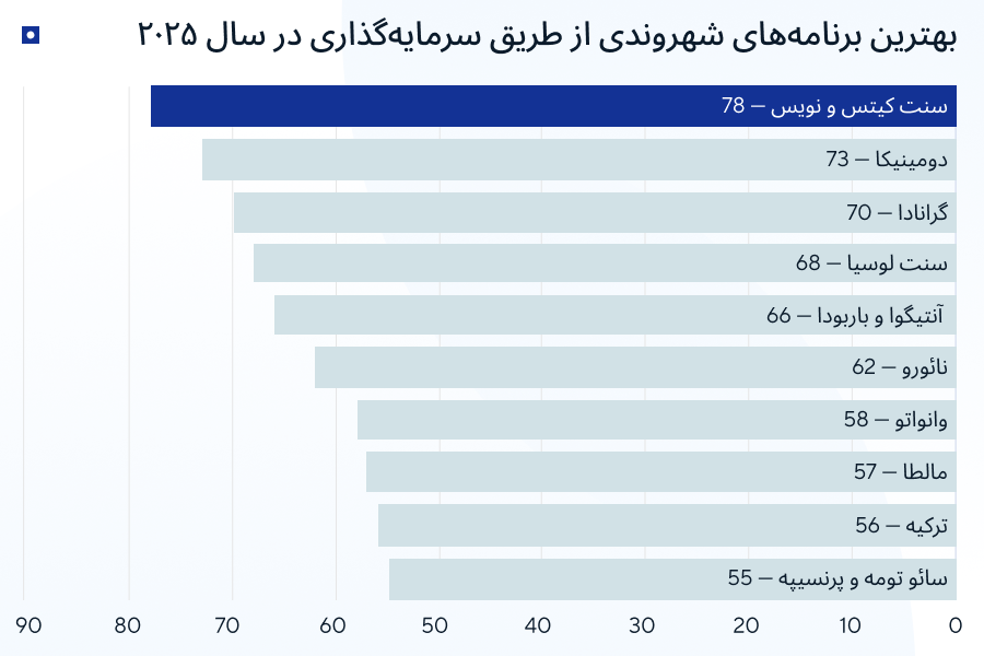 دقت لازم چیست: رتبه‌بندی جهانی برنامه‌های شهروندی از طریق سرمایه‌گذاری