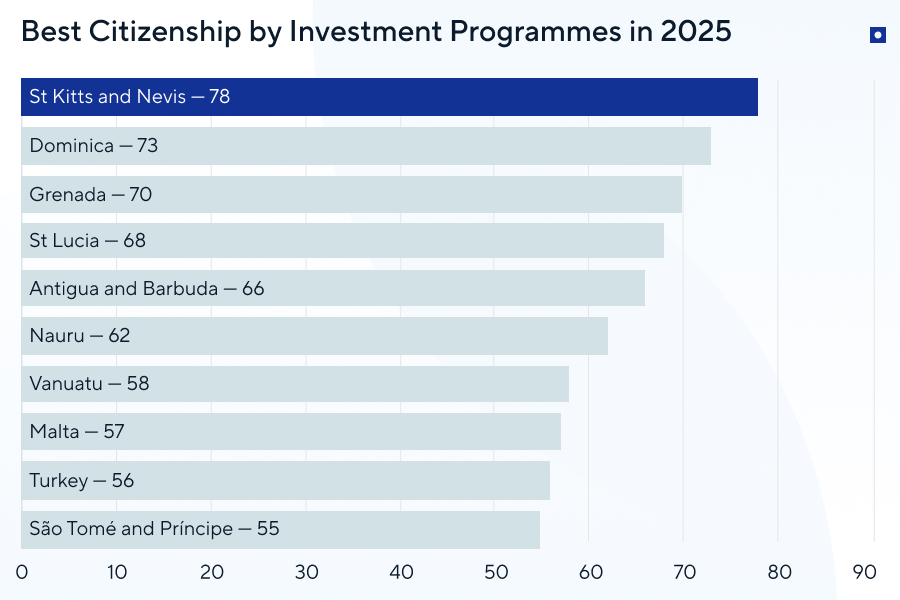 What is Due Diligence: the global ranking of citizenship by iInvestment programmes