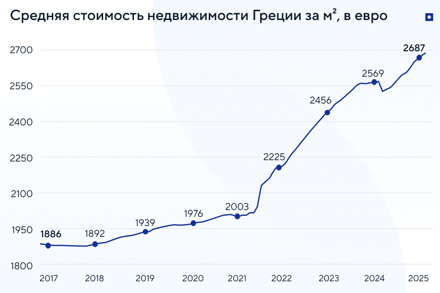 Анализ недвижимости в регионах Греции