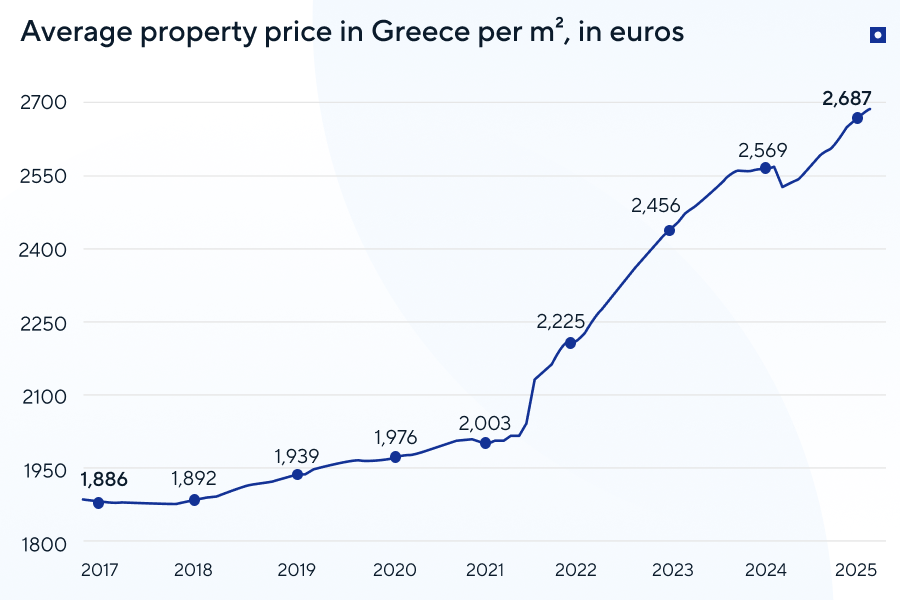Real estate analysis in Greek regions