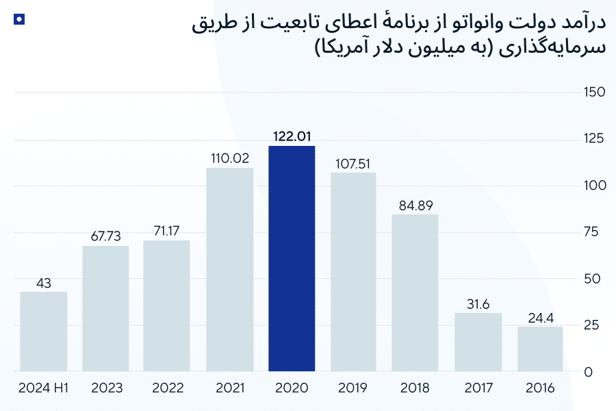 شهروندی وانواتو — درآمد دولتی