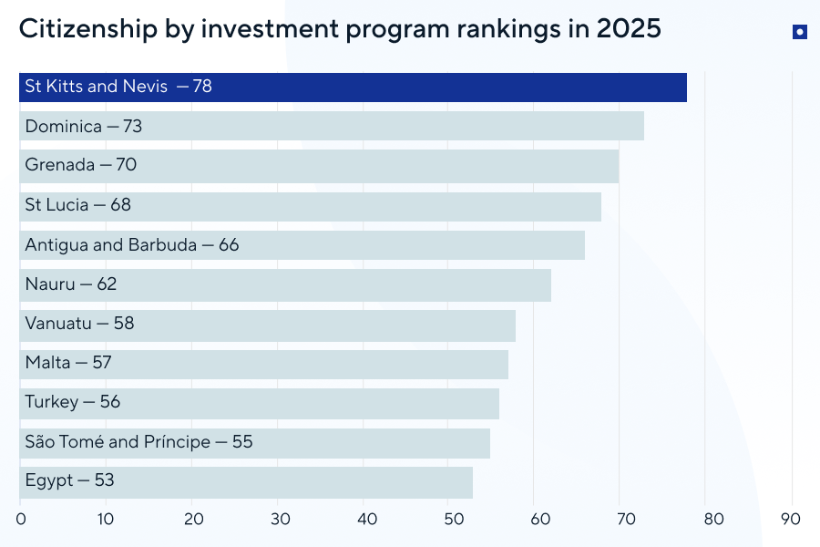Citizenship by investment programmes