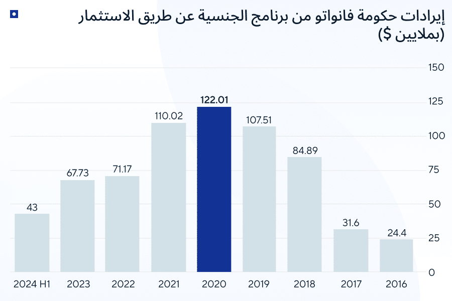 جنسية فانواتو — إيرادات الحكومة
